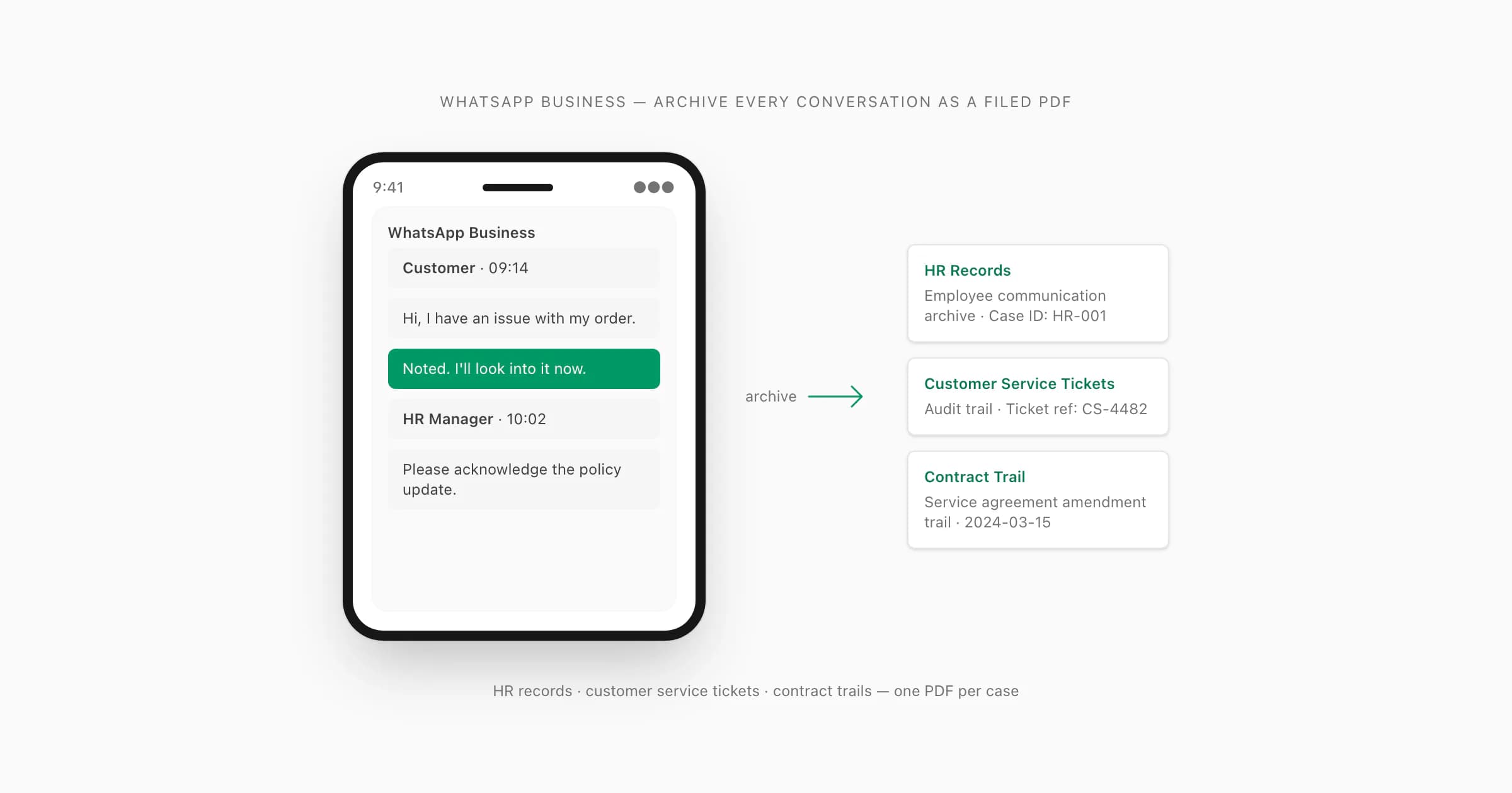 WhatsApp Business chats converting to filed PDFs across HR, customer service, and contract trail use cases