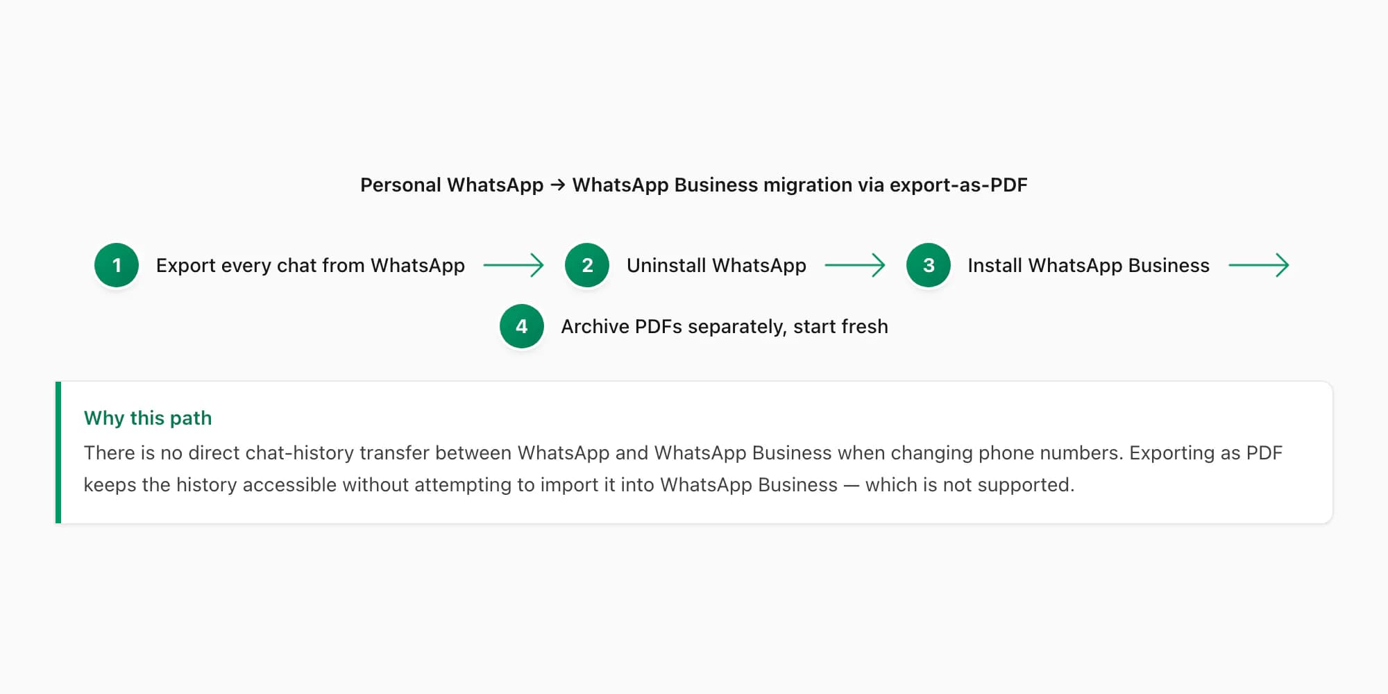 Migration flow from personal WhatsApp to WhatsApp Business with chat history preserved through the export-restore path