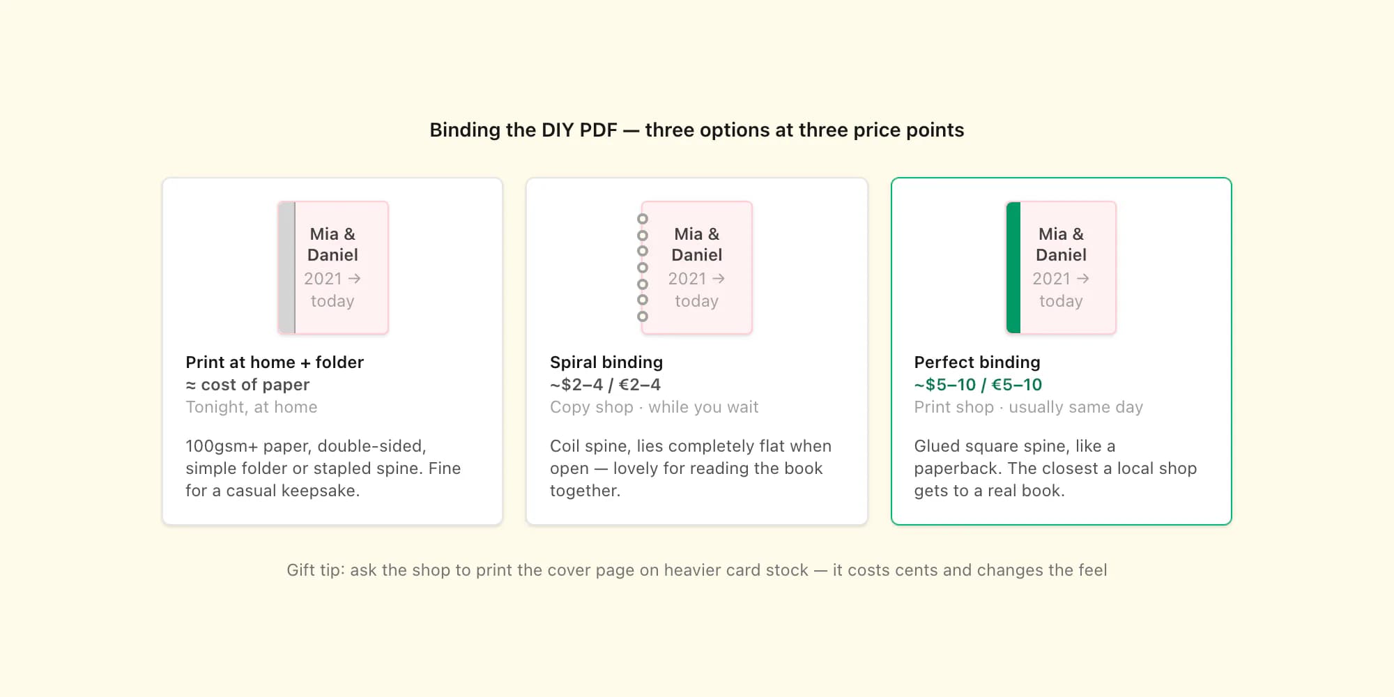 Three ways to bind a DIY WhatsApp chat book: home folder, spiral, and perfect binding, with rough print-shop prices