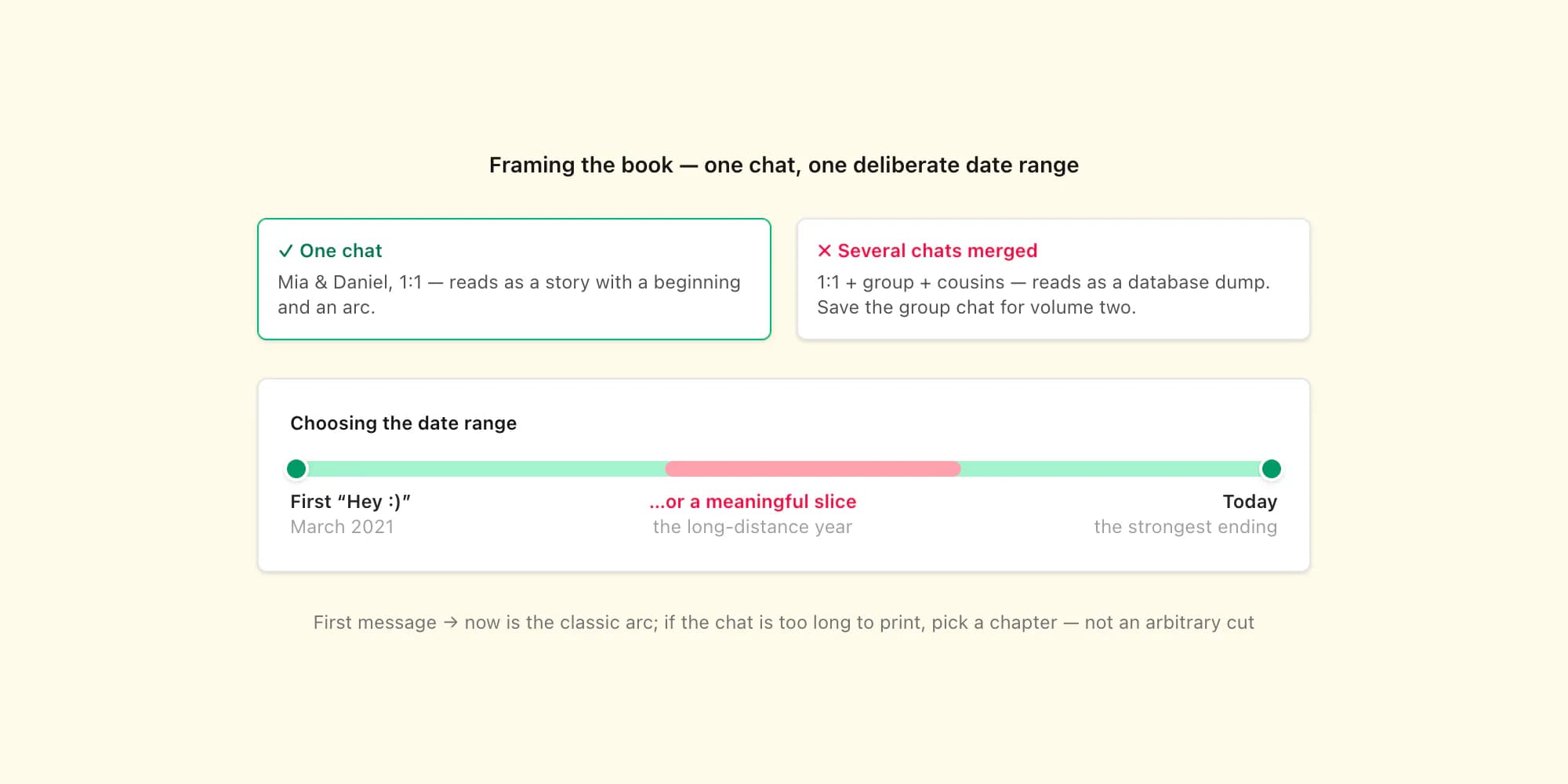 Framing a WhatsApp chat book: one chat, with a timeline from the first message to today or a meaningful slice