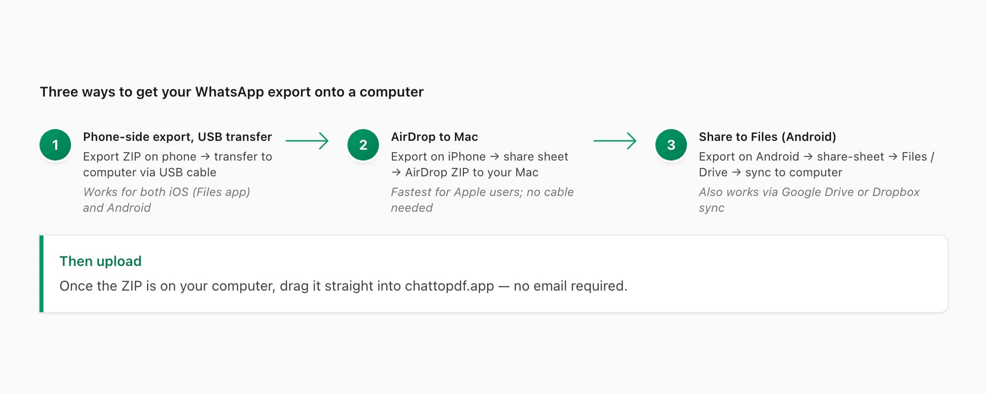 Drei Computer-Export-Wege für WhatsApp: WhatsApp Web, USB-Transfer und AirDrop auf Mac