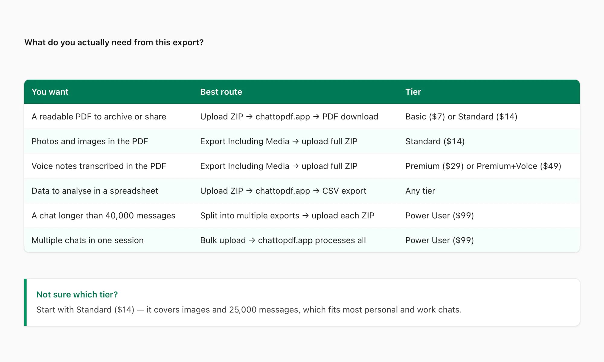 Entscheidungsflussdiagramm leitet WhatsApp-Export basierend auf dem eigentlichen Bedarf zum richtigen Ziel