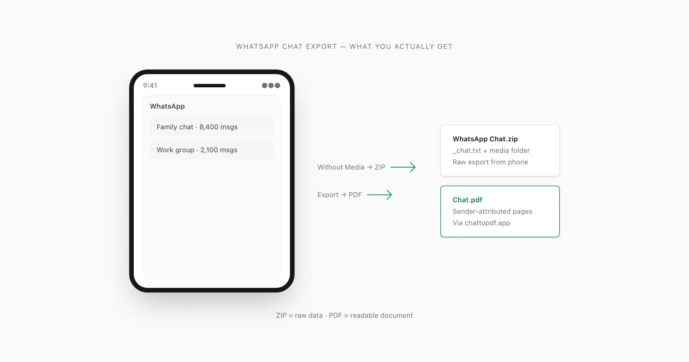 WhatsApp chat exporting to ZIP and PDF, with annotated arrows showing what each export contains