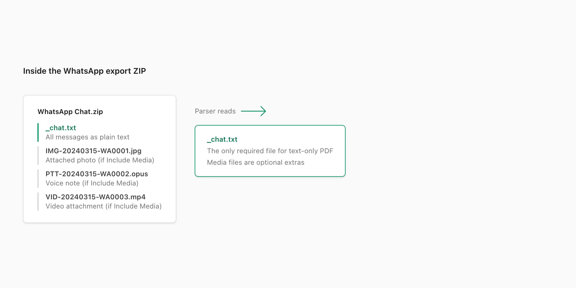 WhatsApp ZIP-Inhaltsdiagramm zeigt _chat.txt und den Medienanhang-Ordner mit Nachrichtenbezug