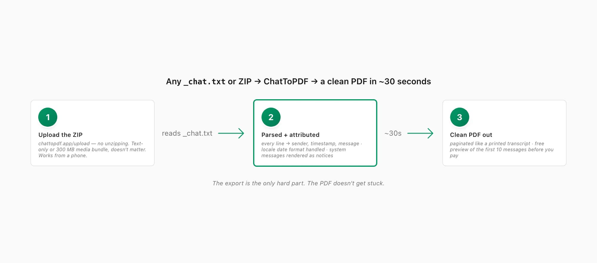 Once you have any _chat.txt or ZIP from WhatsApp, ChatToPDF turns it into a sender-attributed PDF in about thirty seconds