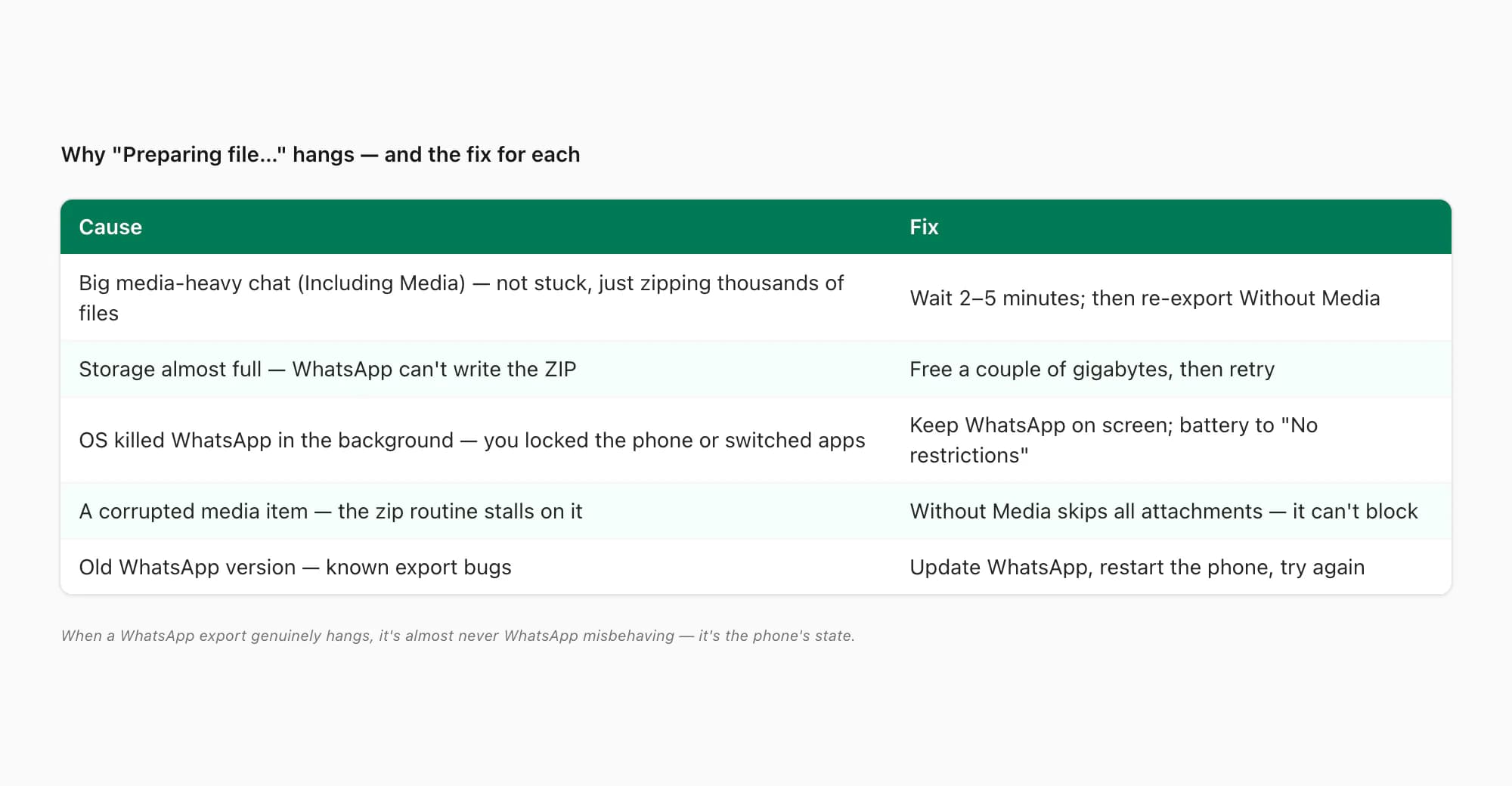Table of why a WhatsApp export hangs on Preparing file: big chat, low space, background kill, bad media, old app — and fixes