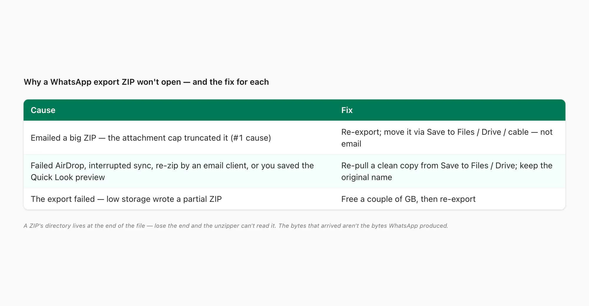 Table of why a WhatsApp export ZIP won't open — interrupted transfer, re-zip by email, preview saved — and the fix for each
