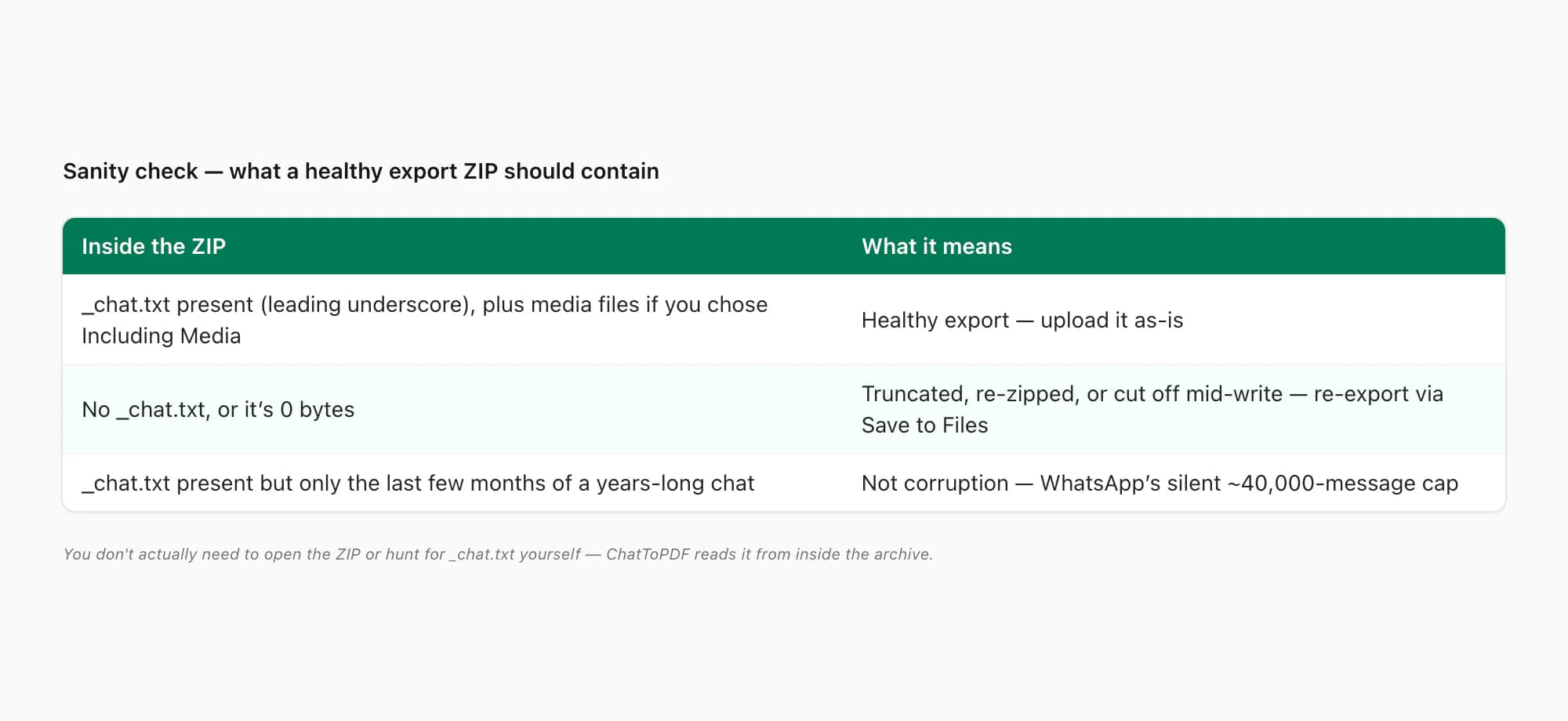 Sanity check for a WhatsApp export — what _chat.txt should contain, and what an empty or missing _chat.txt means