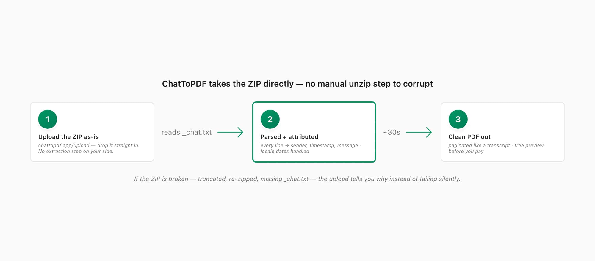 ChatToPDF takes the WhatsApp export ZIP directly — no manual unzip step to corrupt, and a failed upload tells you why