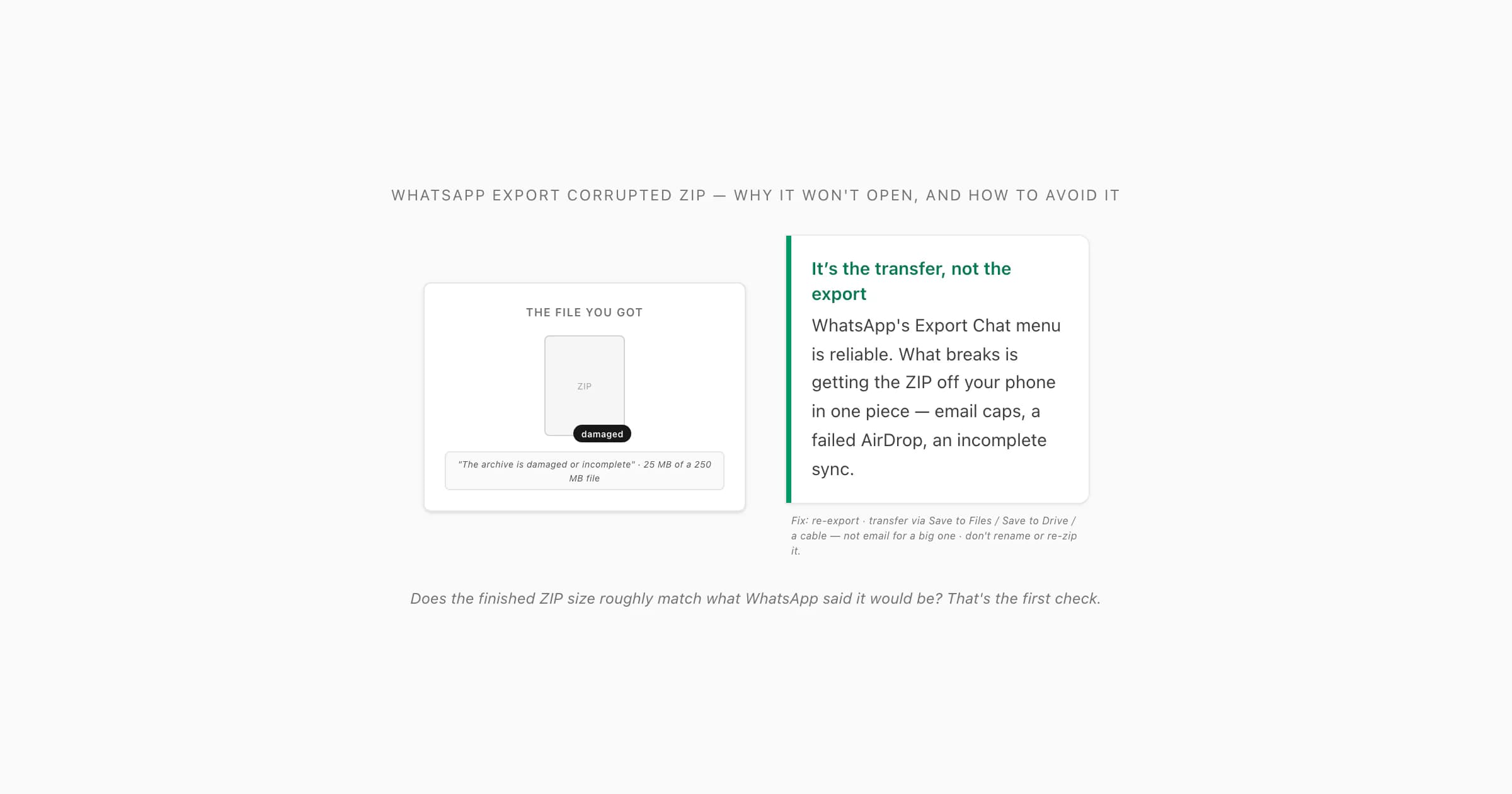 WhatsApp export corrupted zip — a ZIP icon with a damaged badge, annotated with why it happens and how to avoid it