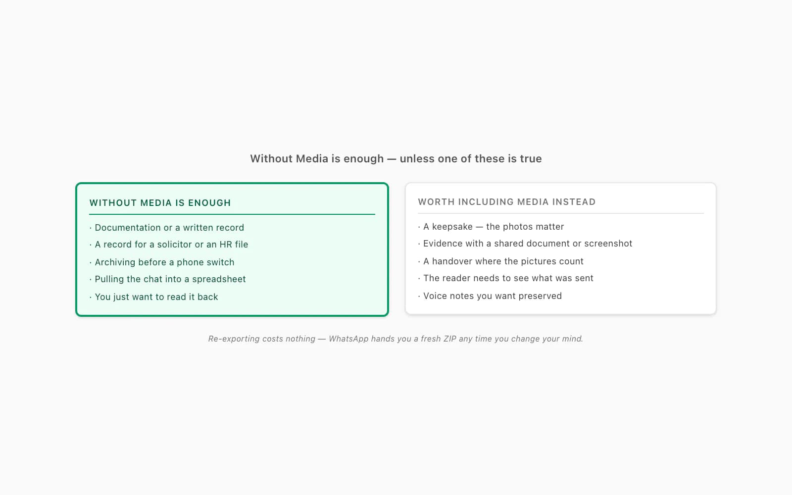 Checklist of cases where Including Media is worth the bigger WhatsApp export ZIP versus when Without Media is enough