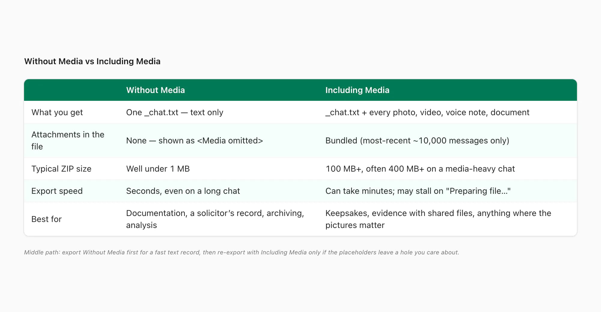 Without Media versus Including Media WhatsApp export compared on contents, file size, export speed, and best use case