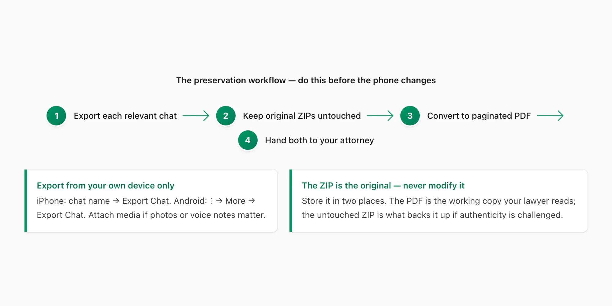 Four-step divorce evidence workflow: export each chat, keep original ZIPs, make PDF, hand to attorney