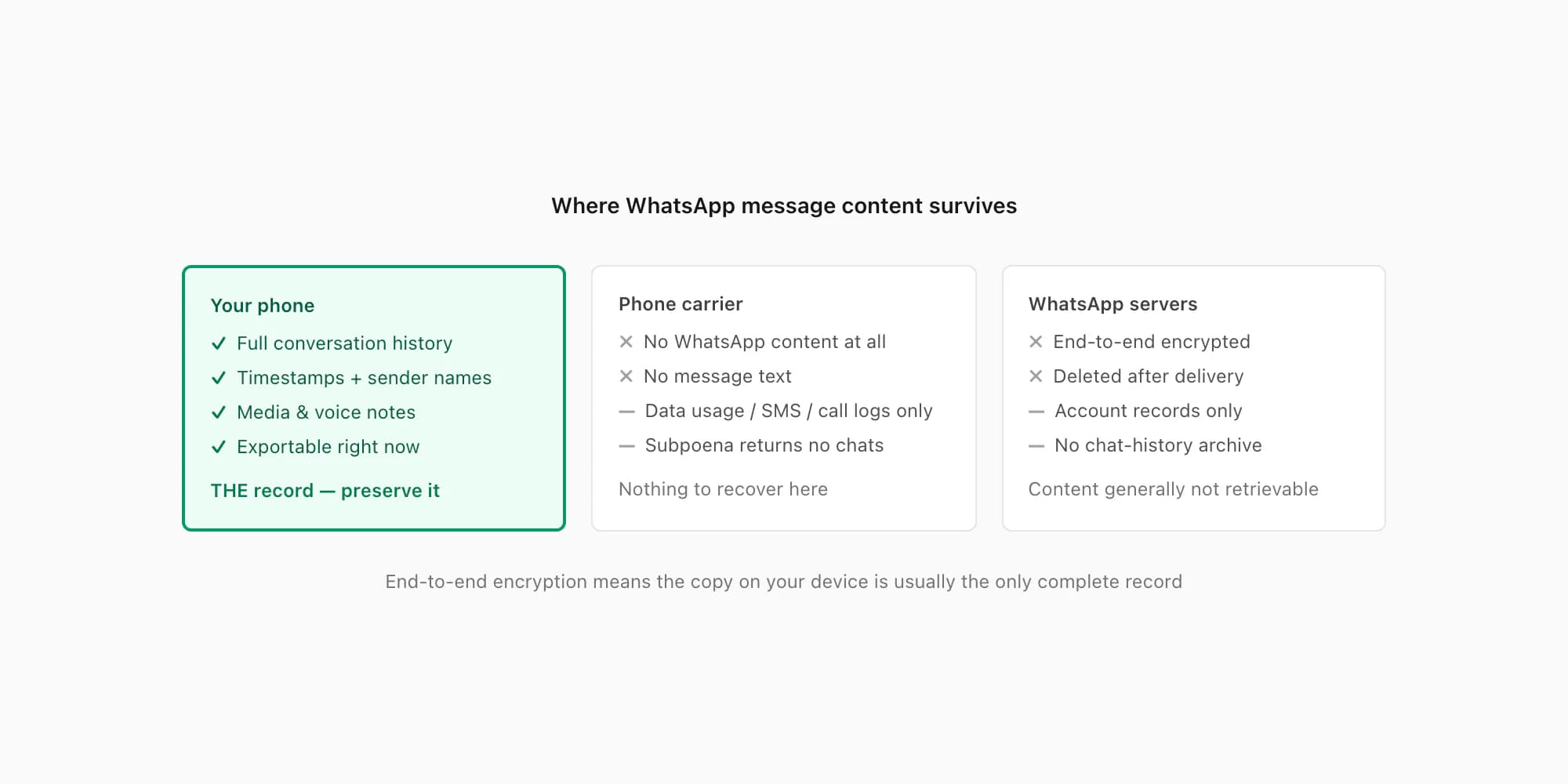 Where WhatsApp message content survives: your device keeps it; carrier and WhatsApp servers cannot supply it later
