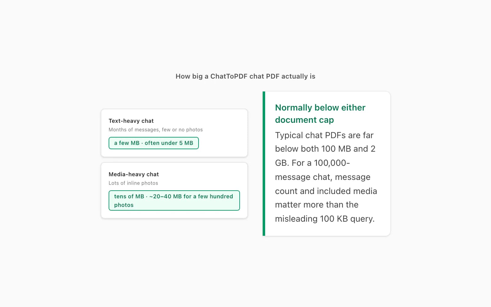 Typical ChatToPDF output sizes compared with the separate WhatsApp consumer and Business Platform document caps