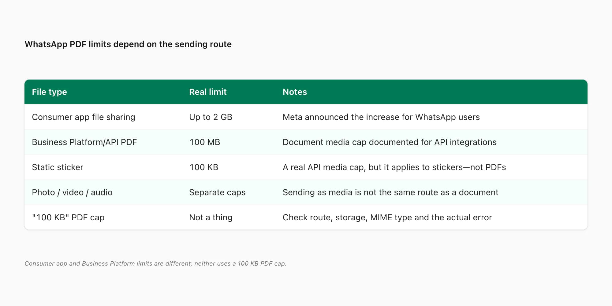 Table comparing WhatsApp consumer file sharing up to 2 GB with the 100 MB Business Platform PDF cap