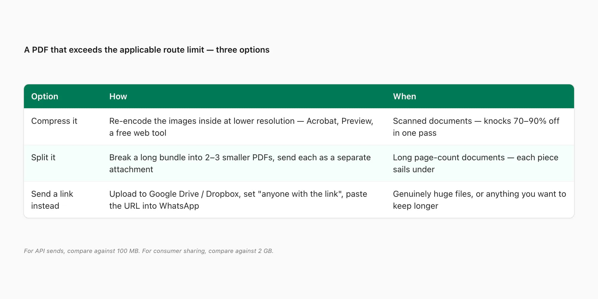 Table of options when a PDF exceeds the applicable WhatsApp limit — compress, split or send a download link