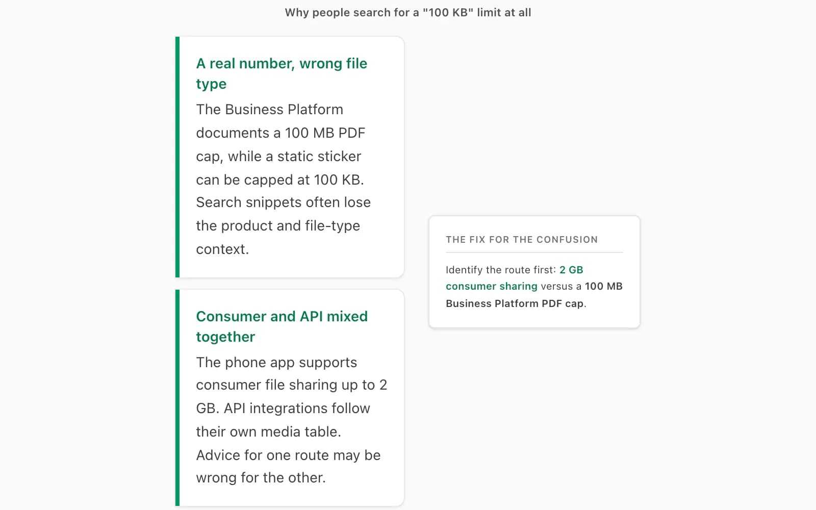 Why people confuse the 2 GB consumer limit, 100 MB Business Platform PDF cap and 100 KB sticker cap
