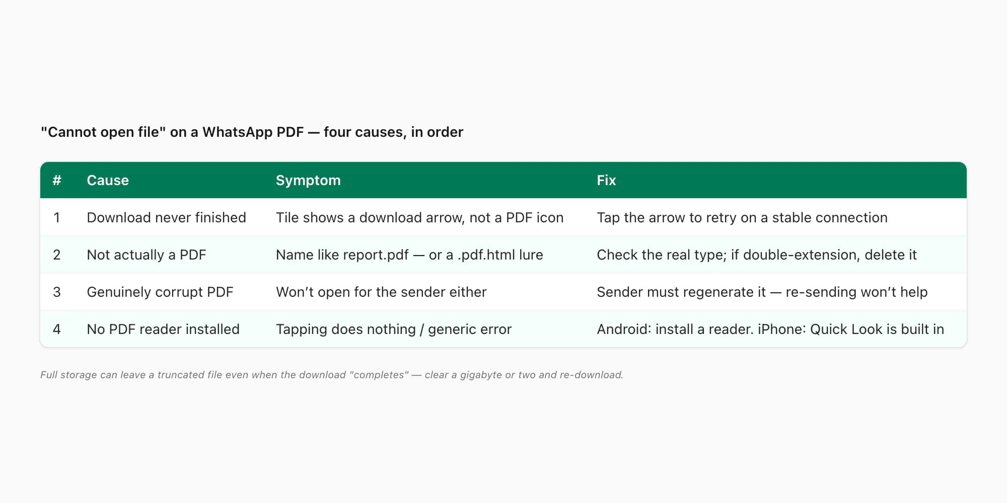 Table of the four reasons a WhatsApp PDF gives a cannot open file error, each with its symptom and the fix