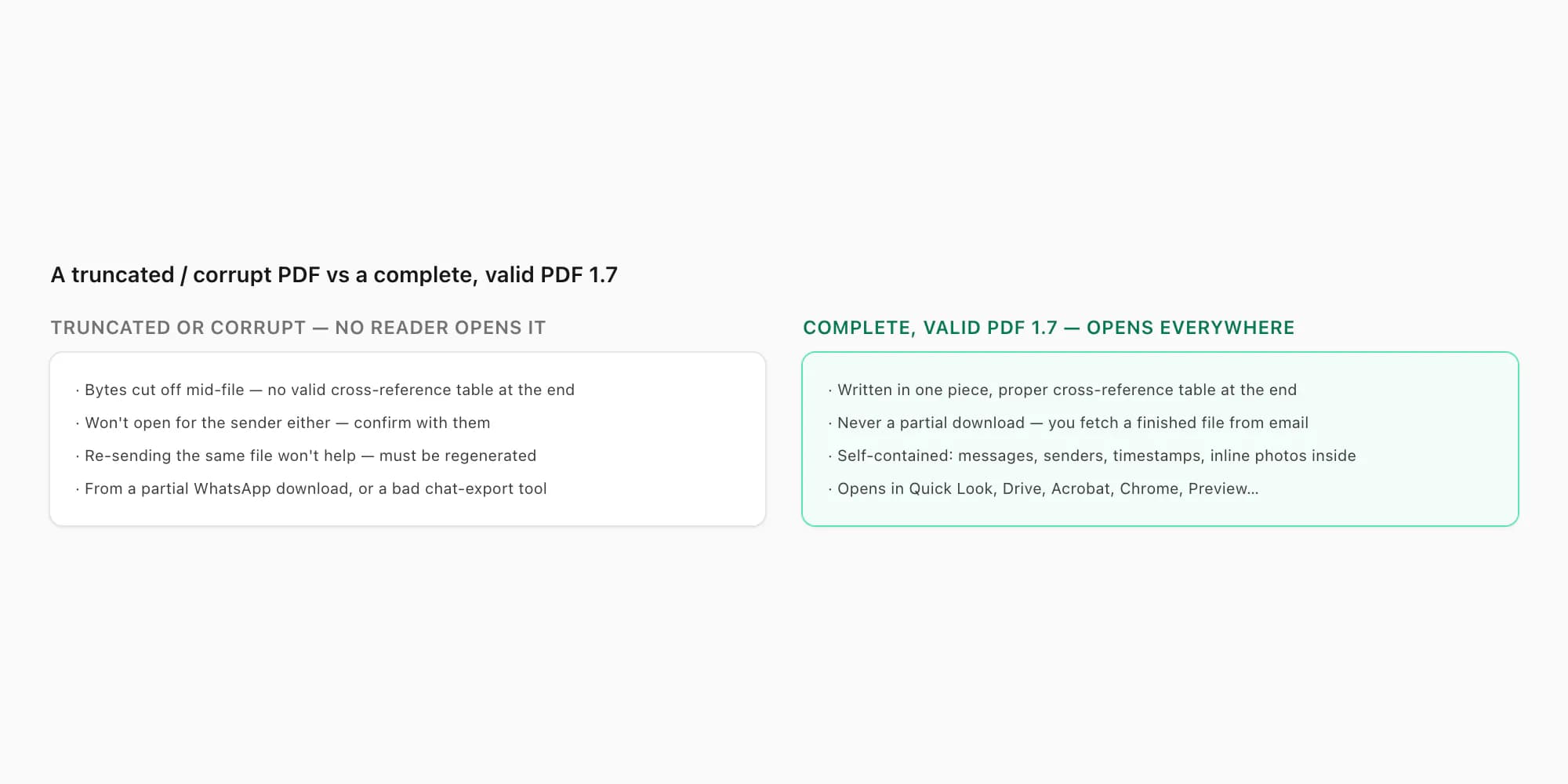 Side by side of a truncated corrupt PDF that no reader opens next to a complete valid PDF 1.7 that opens fine