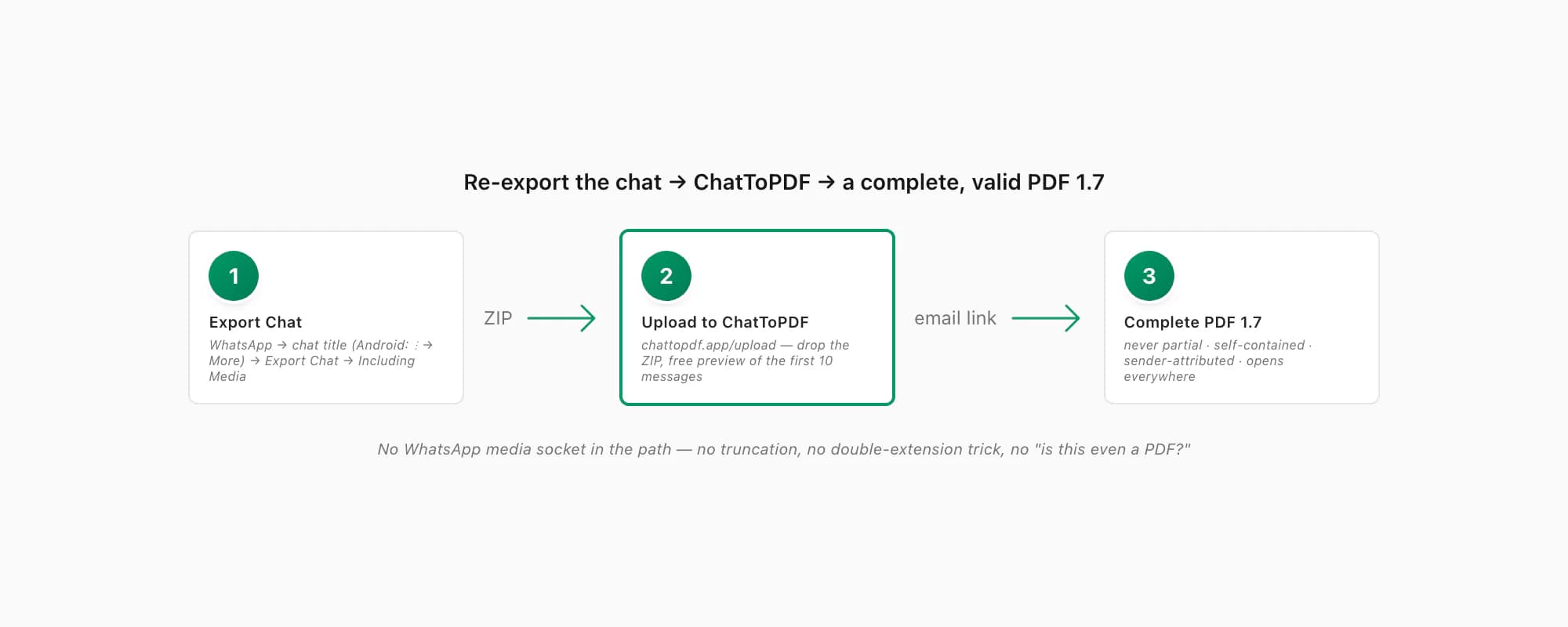 Flow from re-exporting the WhatsApp chat through ChatToPDF to a complete self-contained standard PDF 1.7 file