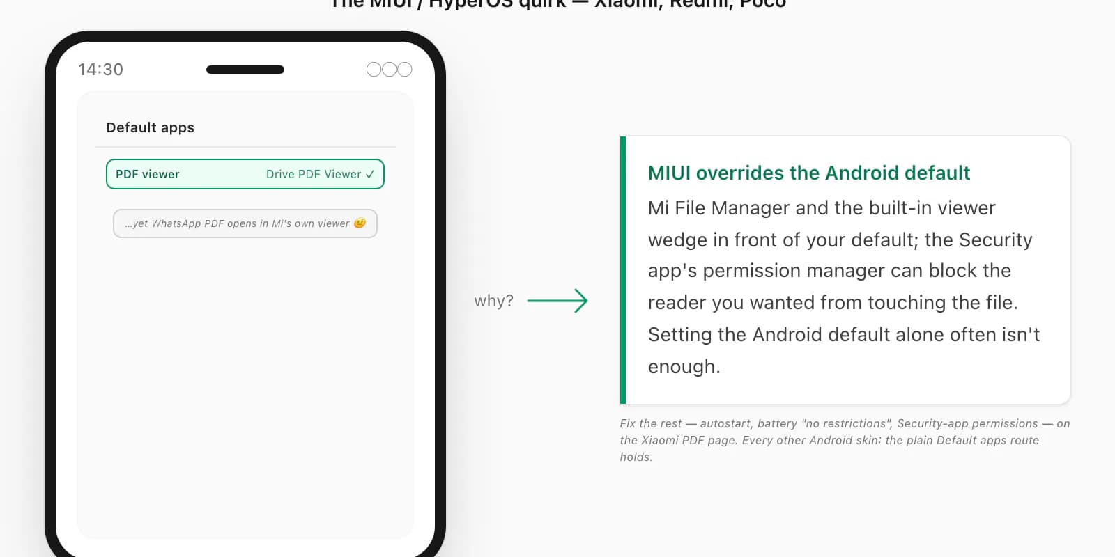 Callout on the MIUI and HyperOS quirk where Xiaomi reroutes PDF defaults despite an Android default being set