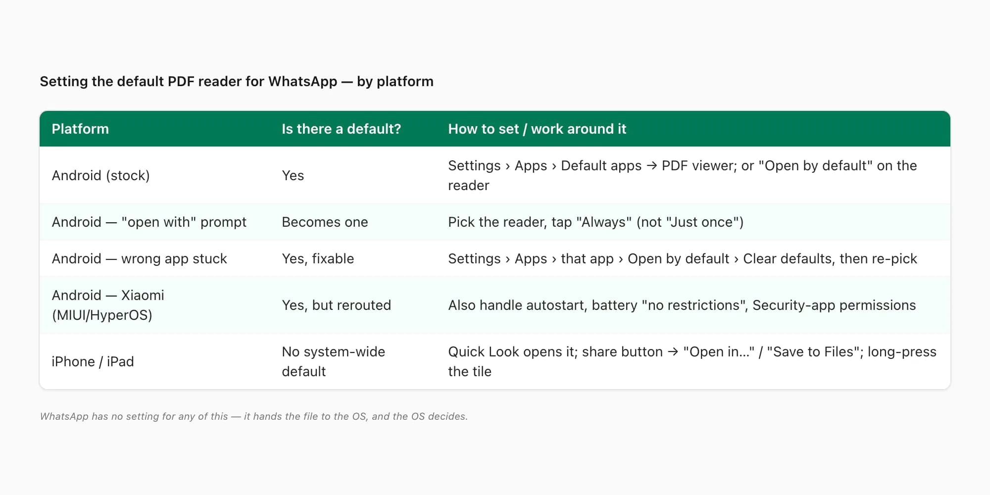 Table mapping Android and iOS to how you set or work around the default PDF reader for WhatsApp documents