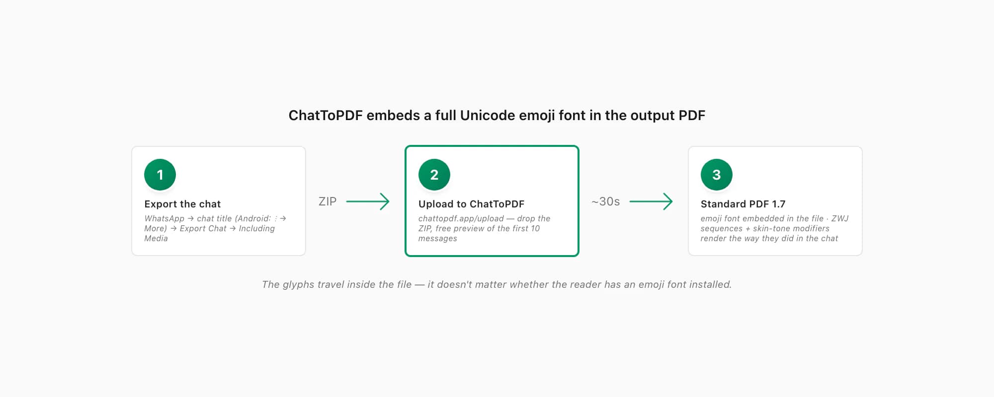 Flow of ChatToPDF embedding a full Unicode emoji font in the output PDF so emojis render the way they did in the chat