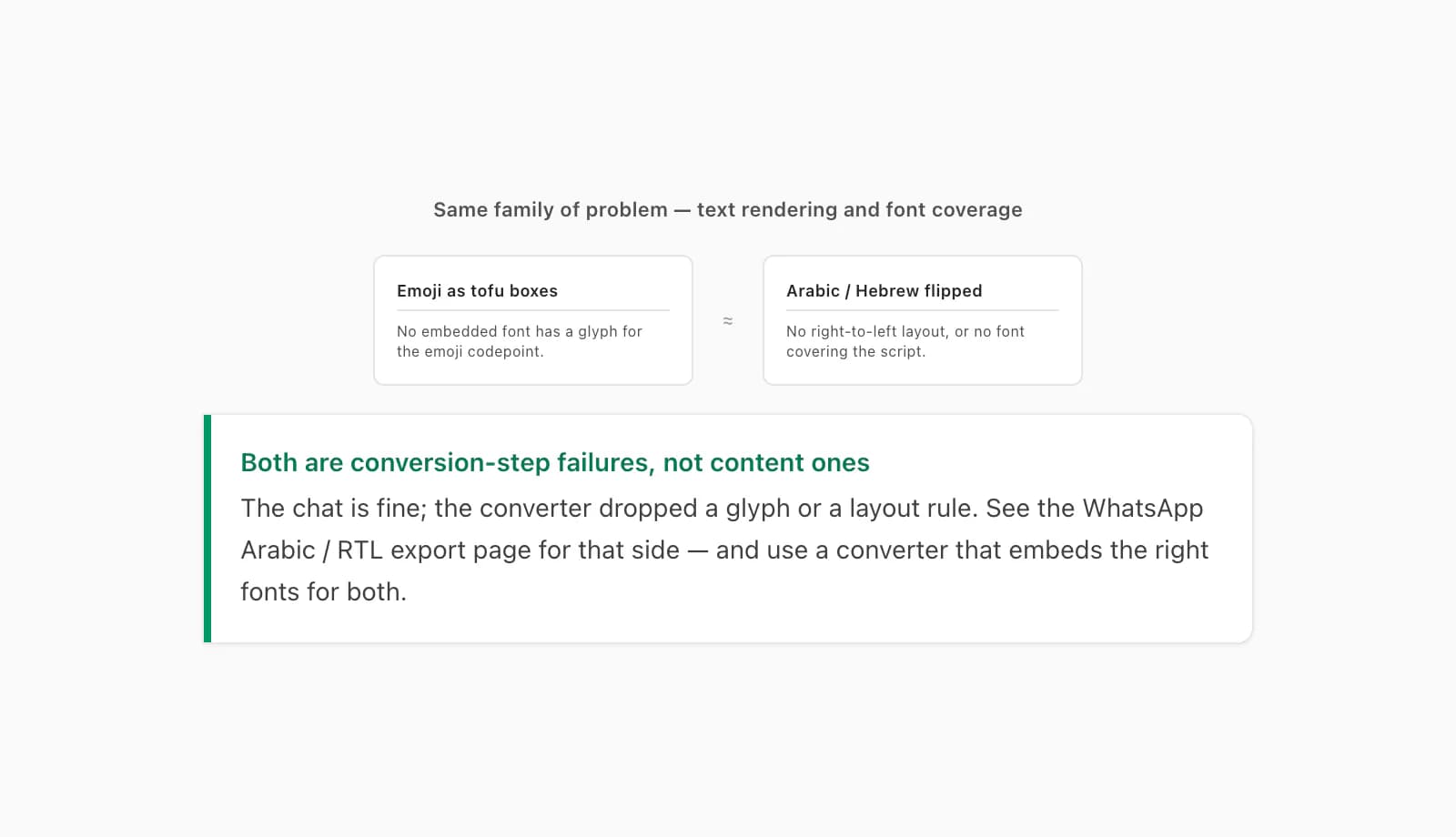 Callout linking broken emoji in a WhatsApp PDF to flipped Arabic text as the same text-rendering, font-coverage problem