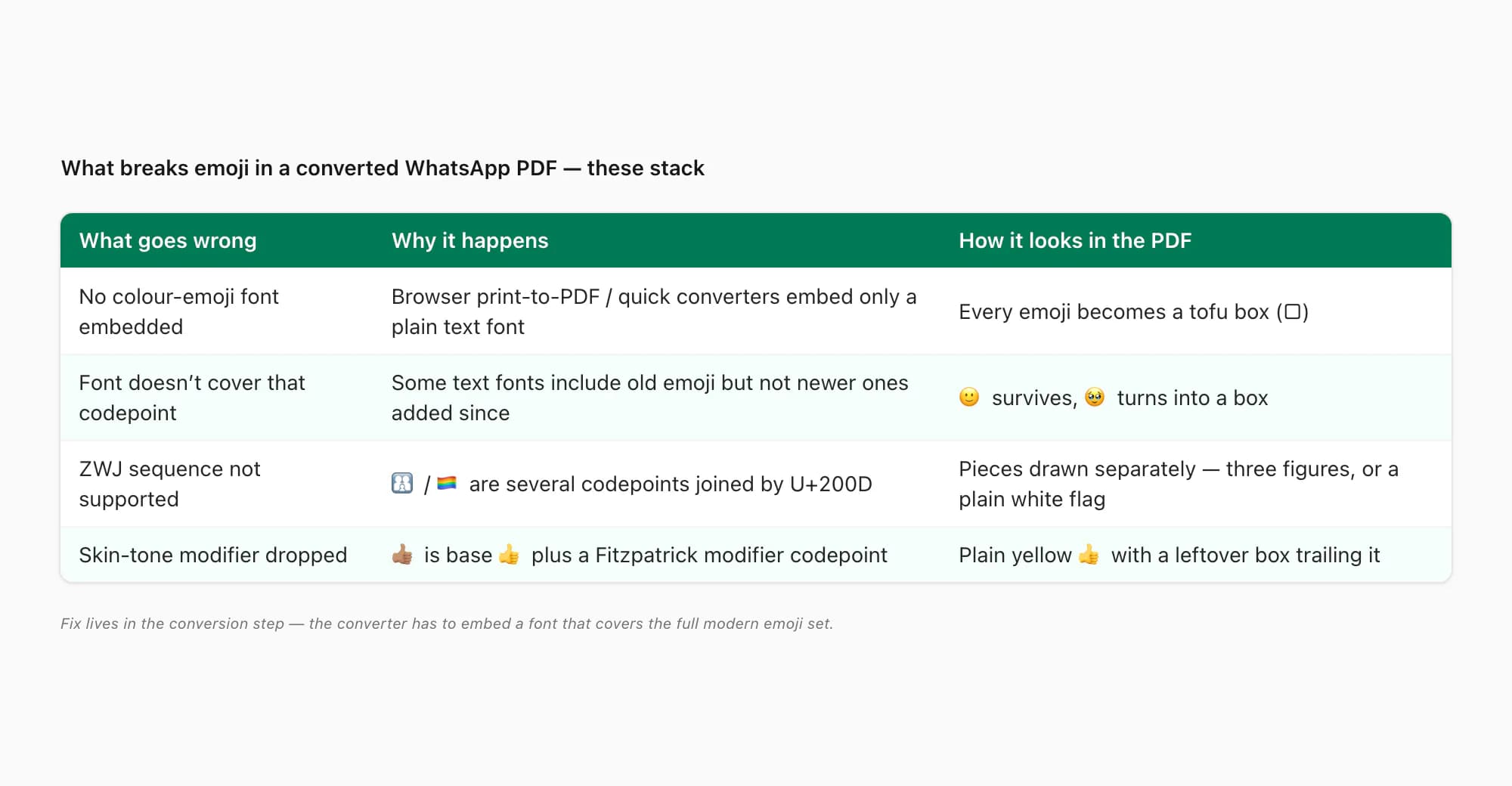 Table of what breaks emoji in a WhatsApp PDF — no emoji font embedded, codepoint not covered, ZWJ sequence, skin-tone
