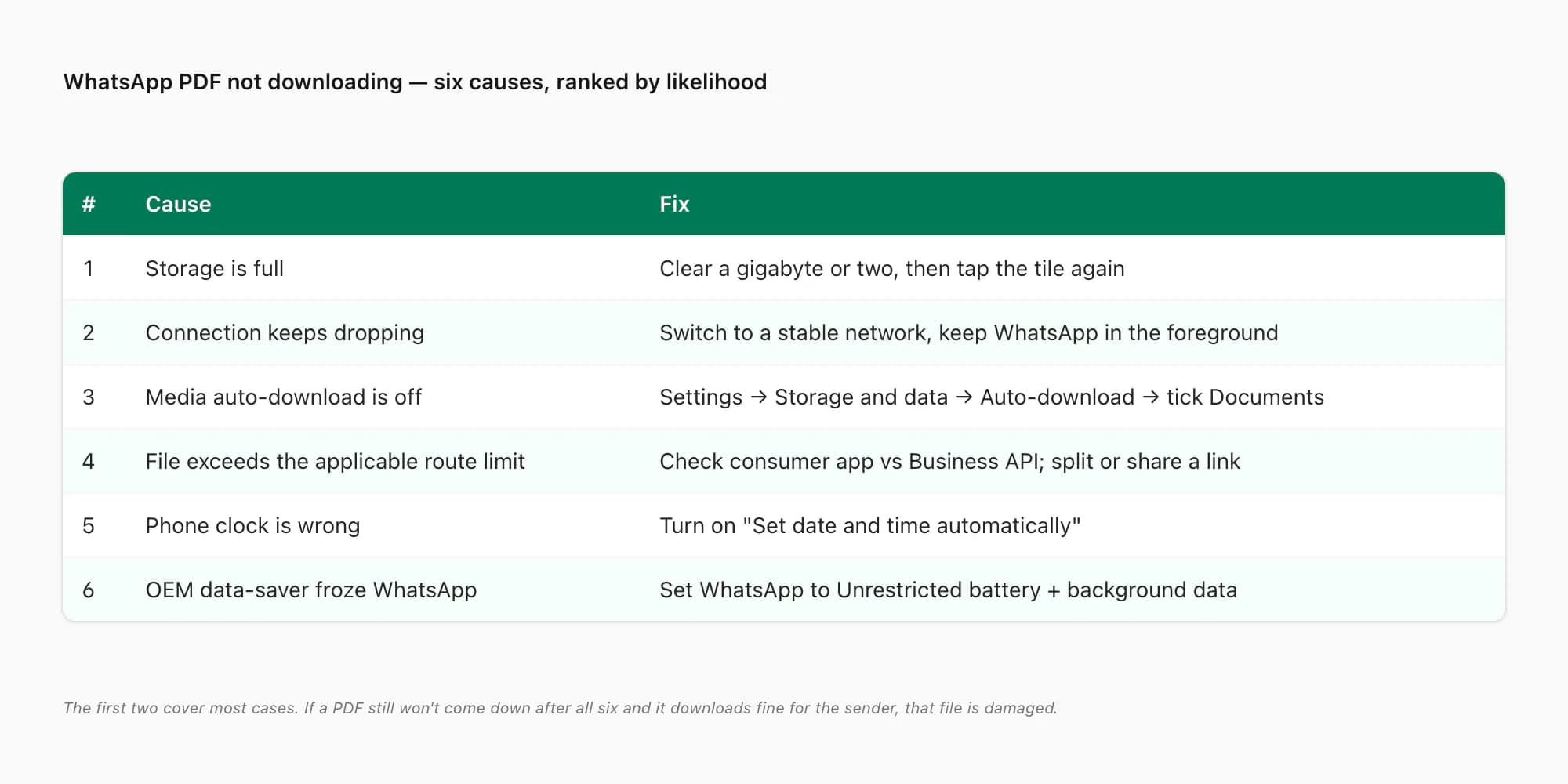 Table of the six reasons a WhatsApp PDF won't finish downloading, ranked by likelihood with a one-line fix