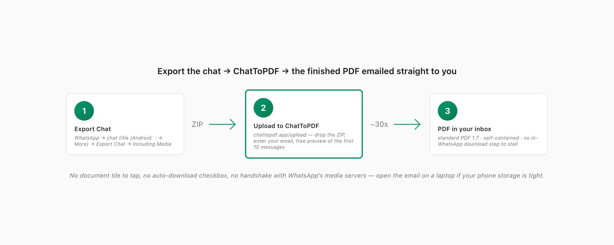 Flow from the WhatsApp Export Chat ZIP through ChatToPDF to a finished PDF emailed straight to your inbox