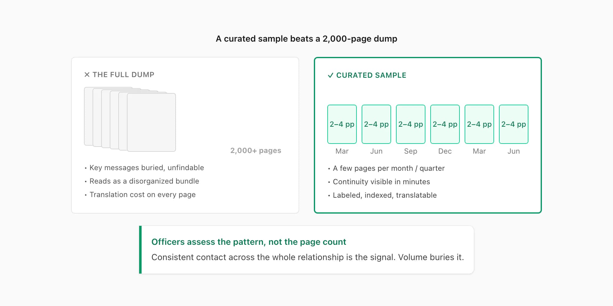 Comparison of a 2,000-page WhatsApp message dump versus a curated relationship evidence sample of a few pages per month