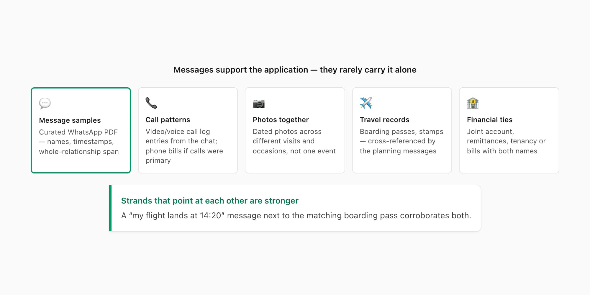 Evidence pairing grid combining WhatsApp messages with call logs, photos together, travel records and financial ties