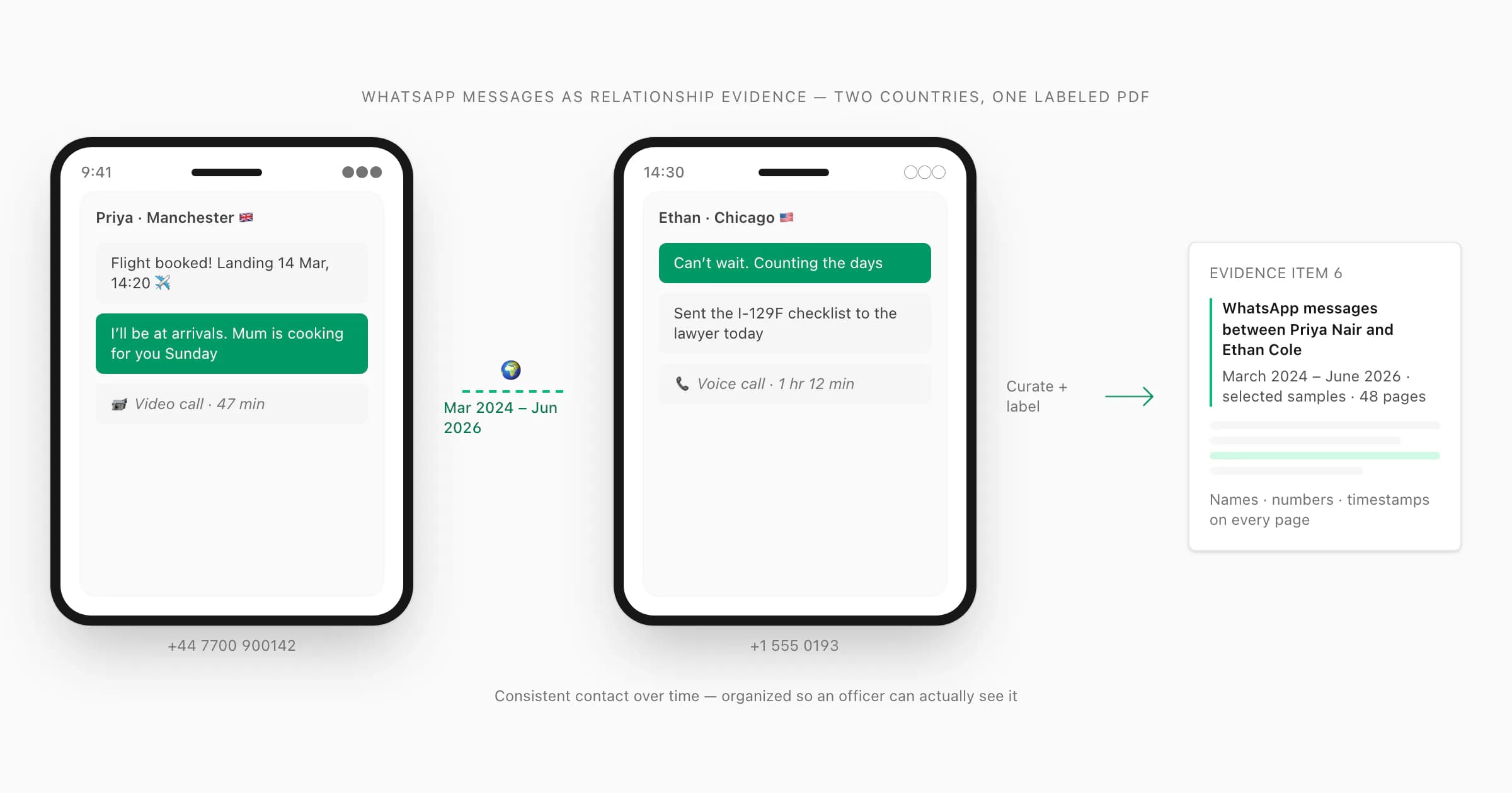 Two phones in different countries connected by a WhatsApp thread, formatted into labeled visa relationship evidence