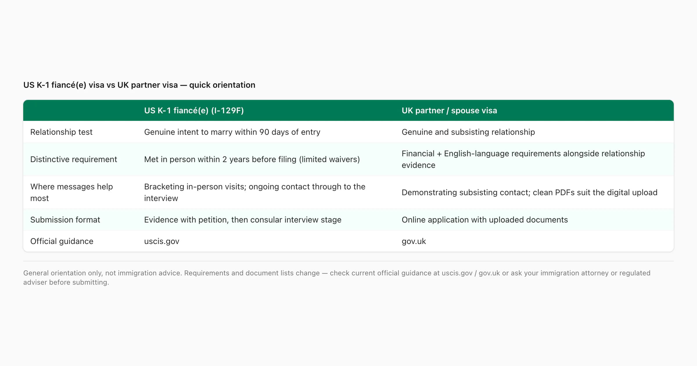 Table comparing K-1 fiance visa and UK partner visa relationship evidence notes, with official-guidance footnote