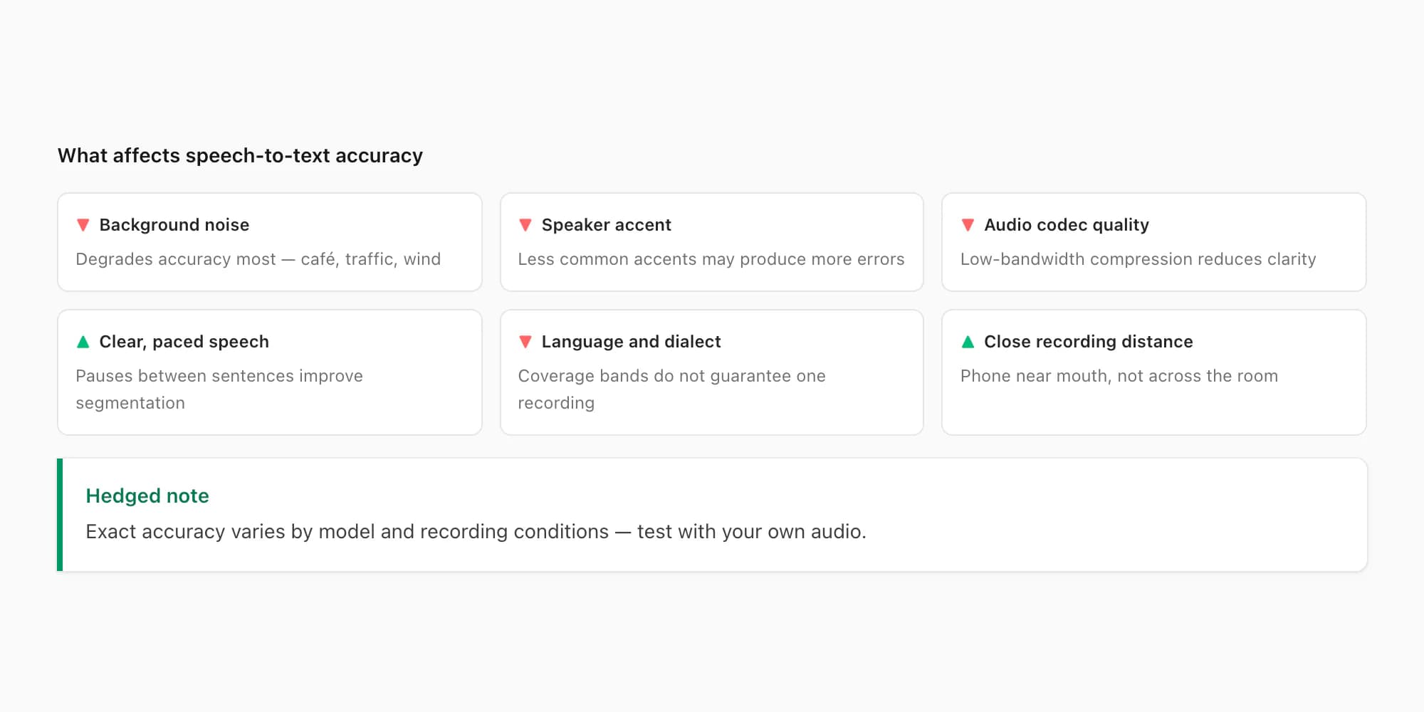 Factors affecting WhatsApp speech-to-text accuracy: background noise, speaker accent, audio codec, and message length