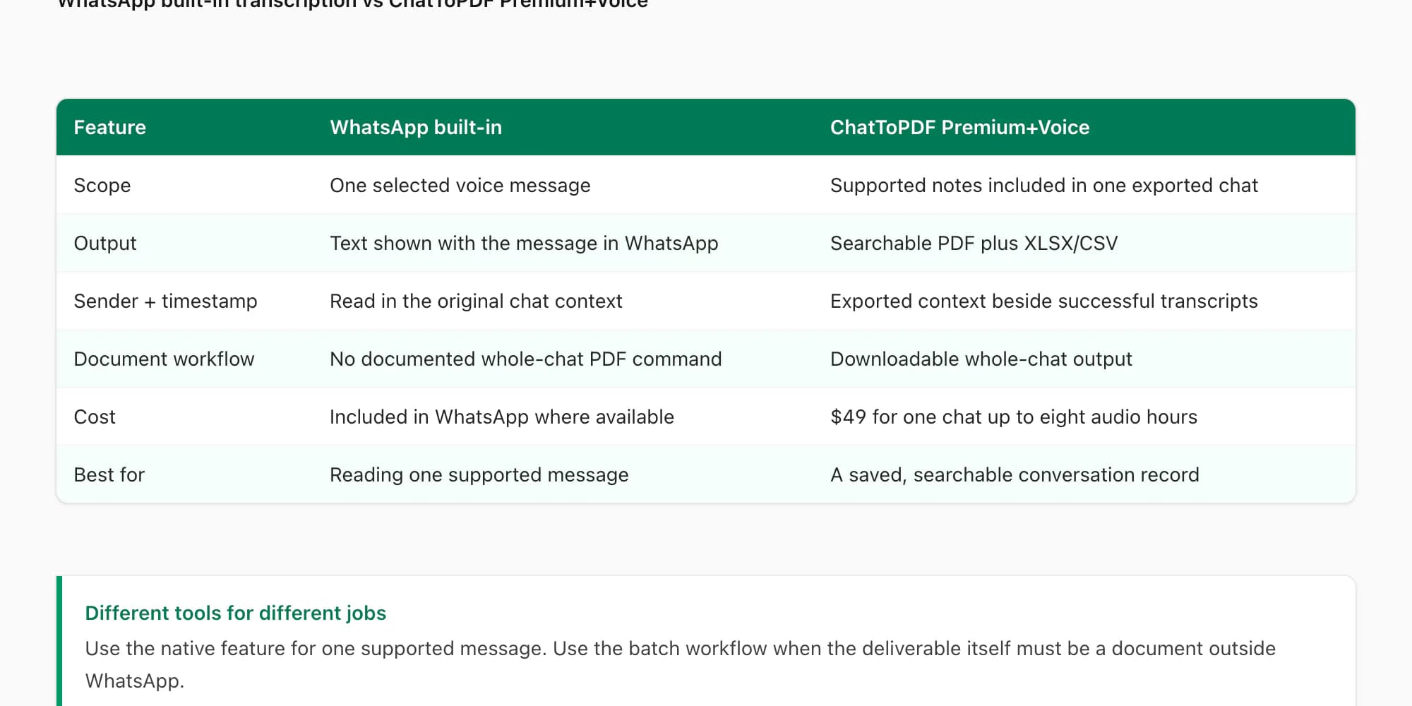 Table comparing WhatsApp built-in per-message transcription to ChatToPDF batch PDF export with sender name and timestamp
