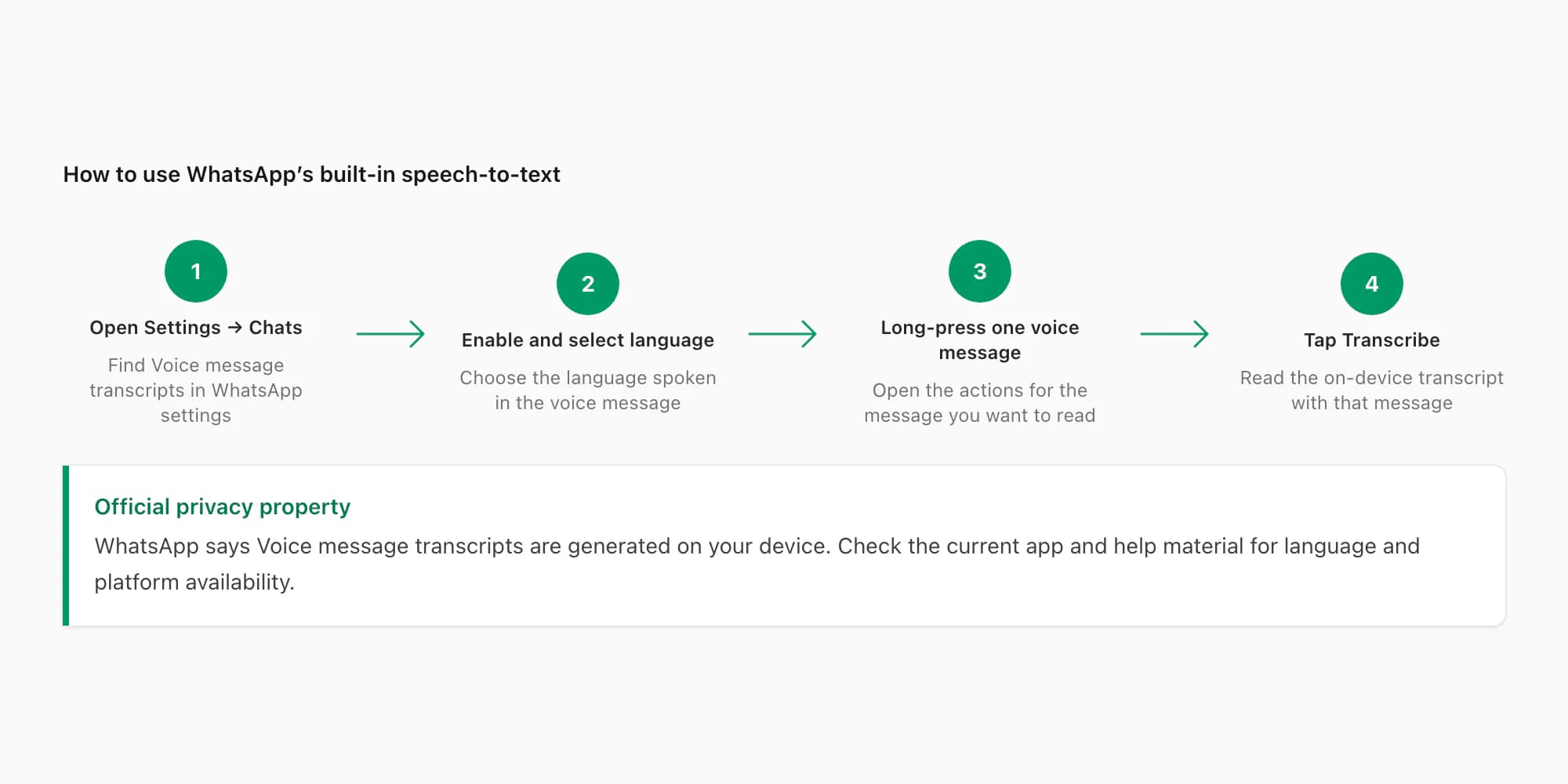 Steps to enable WhatsApp speech to text: update app, open voice message, tap transcribe option on Android or iPhone