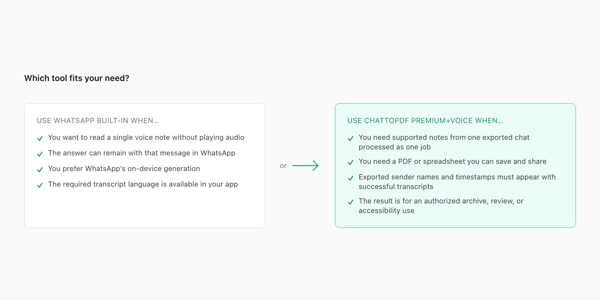 Decision flow for WhatsApp speech to text: quick single read uses built-in, export or archive whole chat uses ChatToPDF