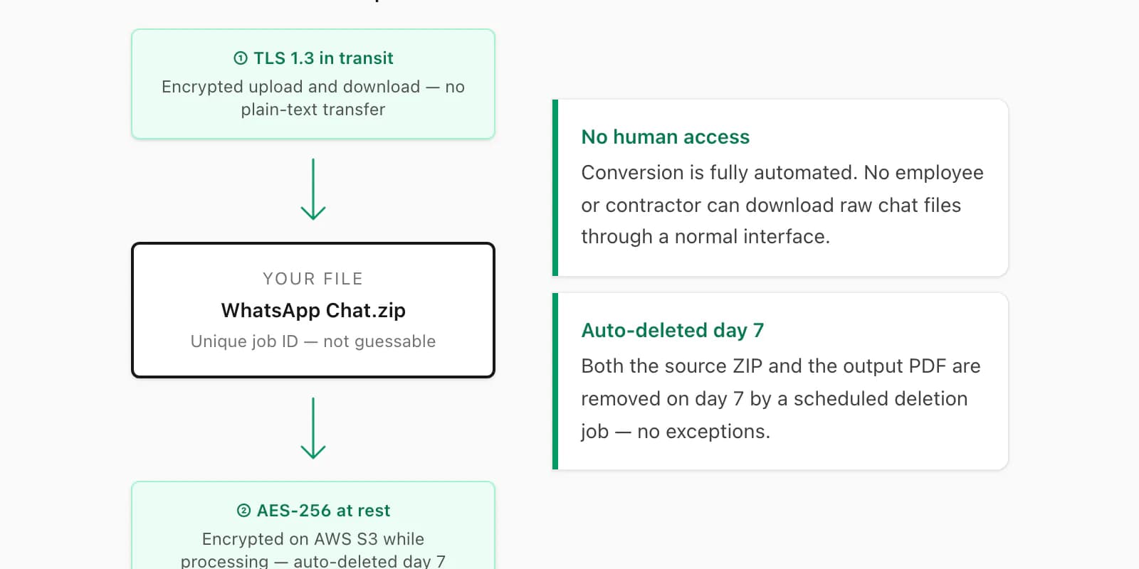 Serverseitige Verschlüsselungsschema für hochgeladene WhatsApp PDF-Dateien in Übertragung und Ruhe