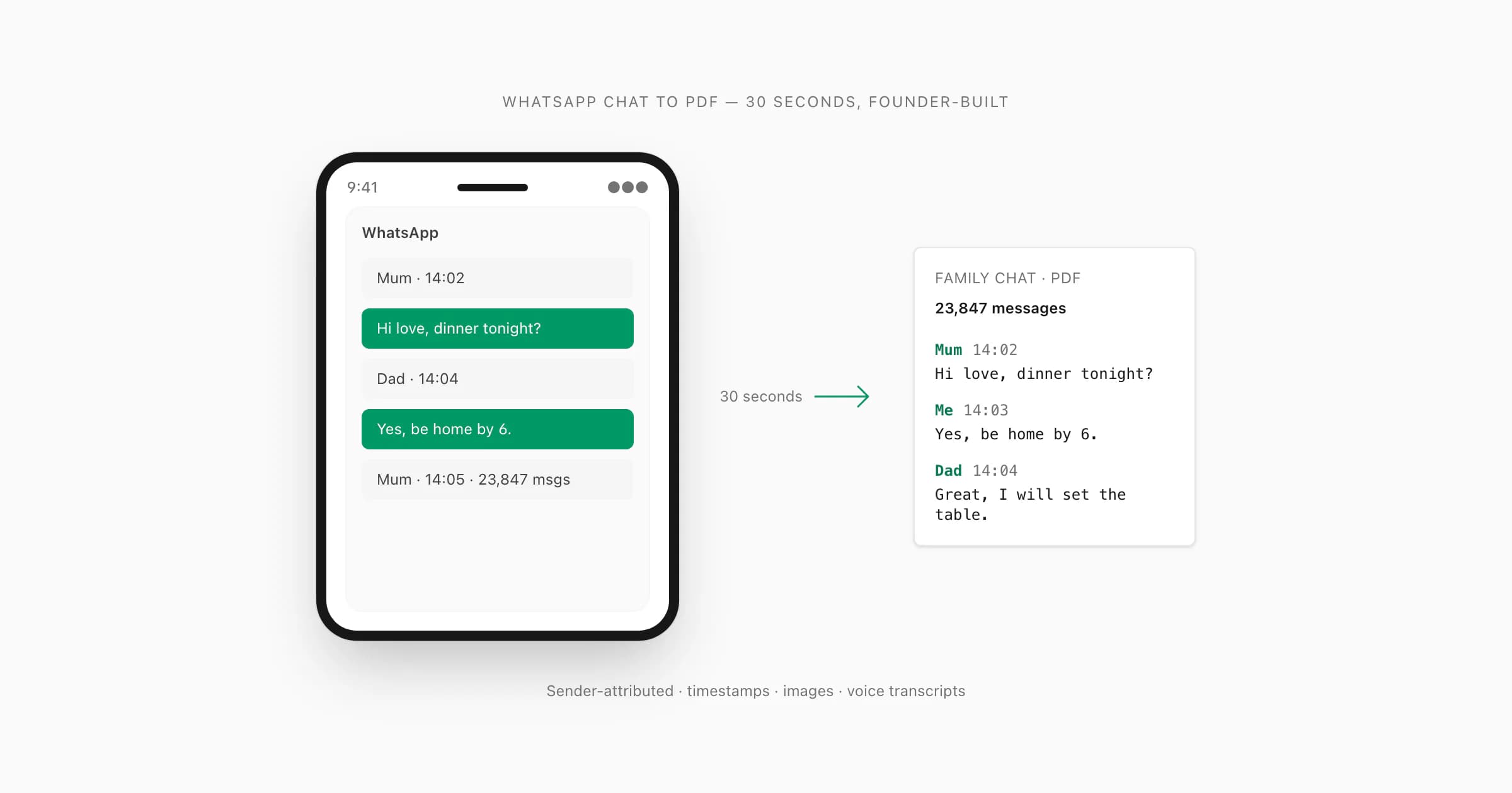 WhatsApp-Chat wird in 30 Sekunden als PDF mit Senderzuweisung umgewandelt