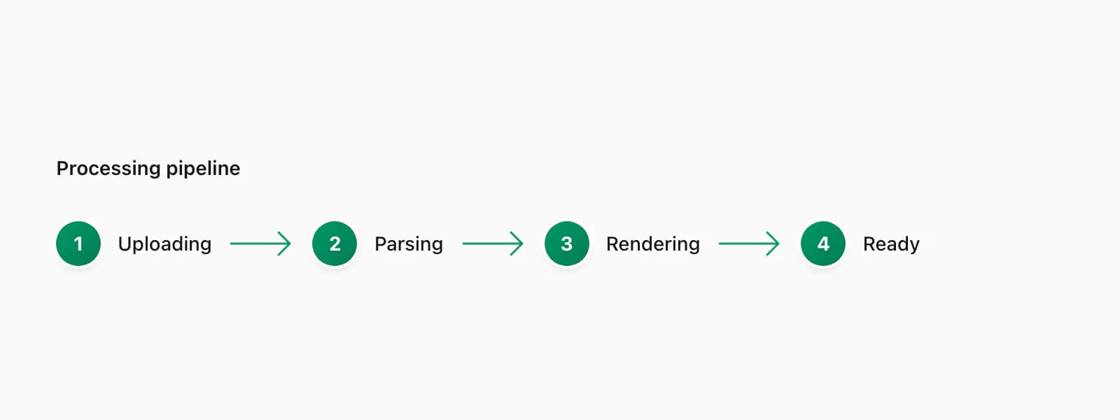 Verarbeitungsschritte WhatsApp to PDF: Hochladen, Parsen, Rendern, Bereit