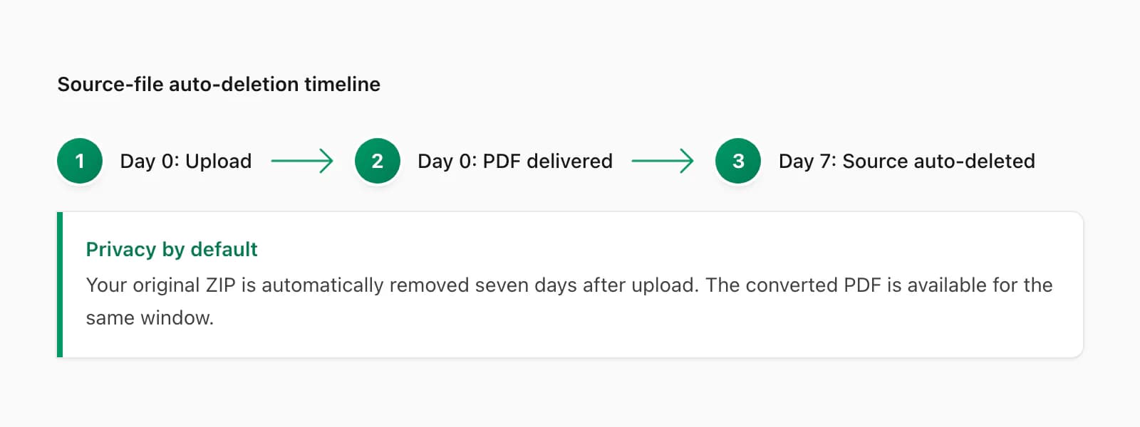 Zeitplan der automatischen 7-Tage-Löschung der WhatsApp PDF-Quelldatei