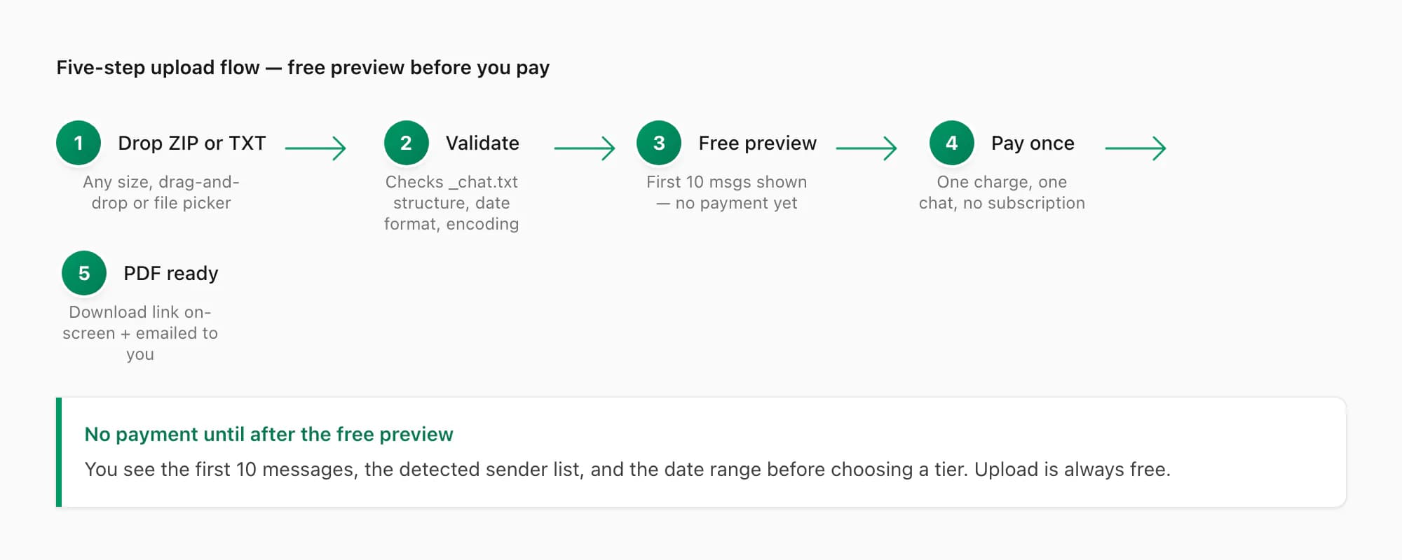 Upload-Ablauf: WhatsApp ZIP ablegen, validieren, Vorschau und Konvertierung zu PDF Schritt für Schritt