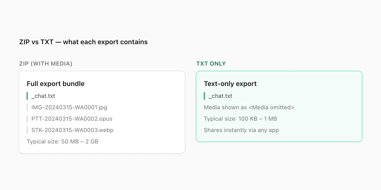 Vergleich WhatsApp ZIP- und TXT-Export zeigt, was jedes Format für die PDF-Konvertierung enthält