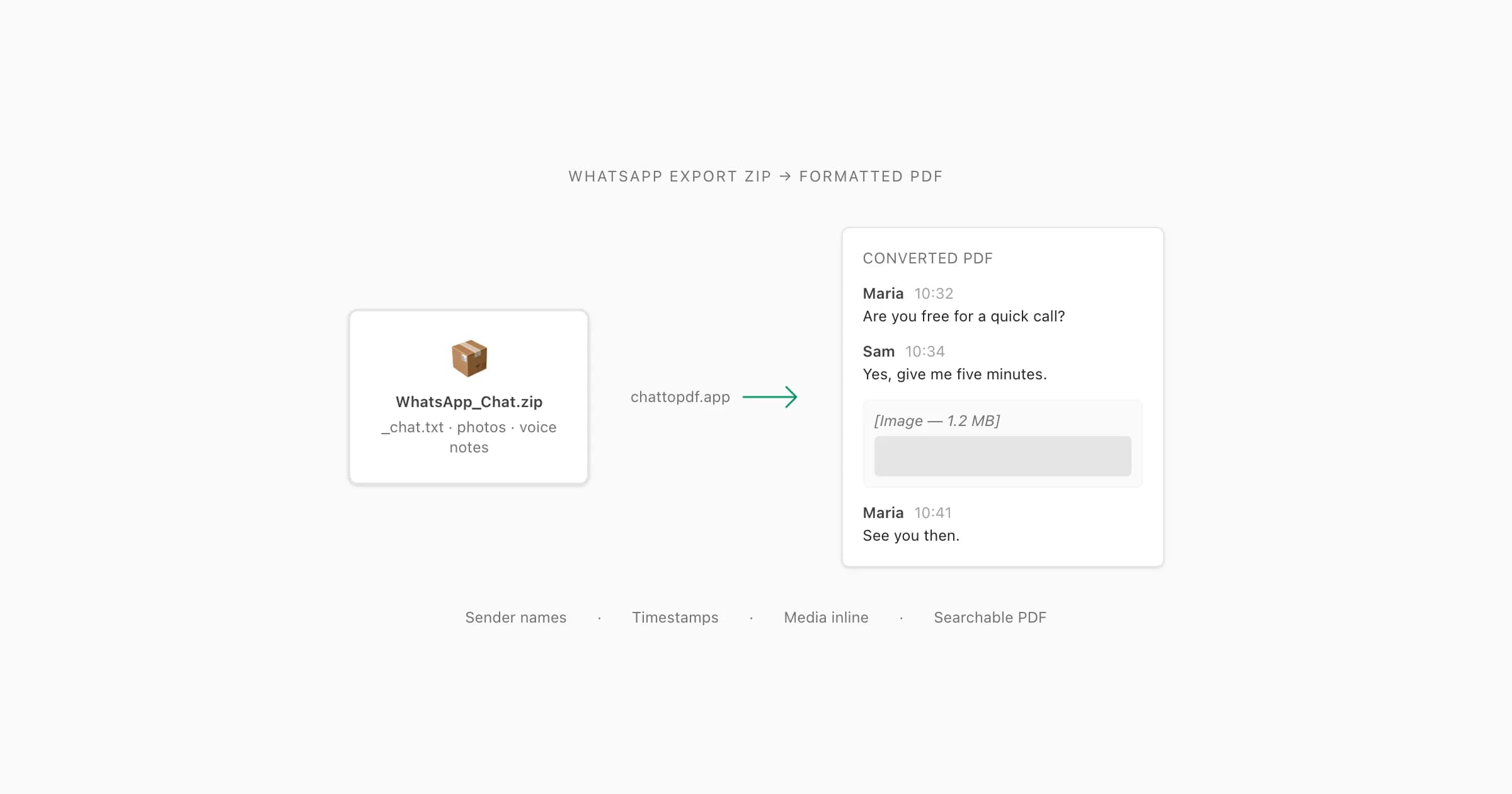 WhatsApp ZIP export file being converted to a formatted PDF showing sender names, timestamps, and an inline image