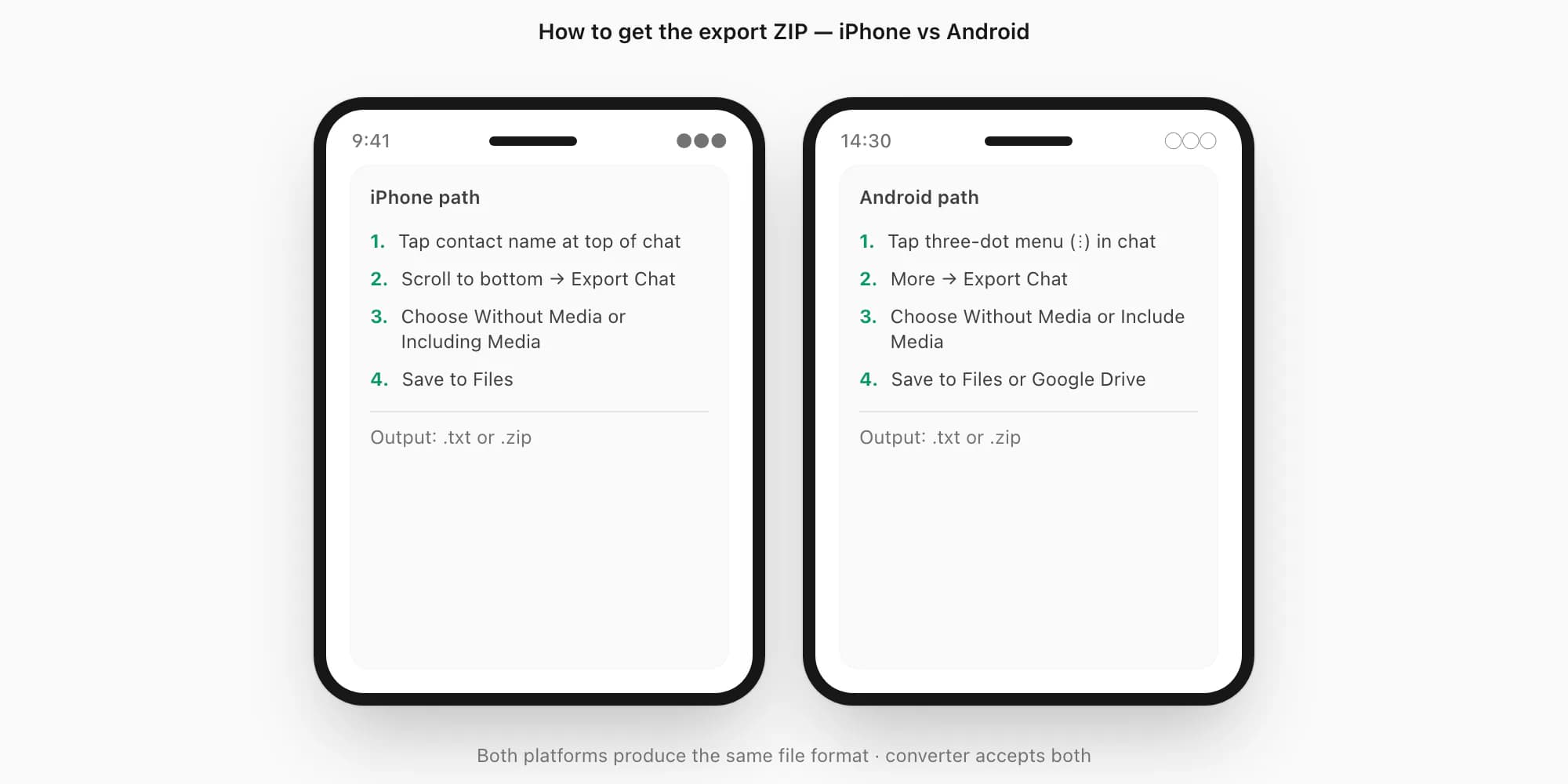 iPhone and Android WhatsApp export paths side by side showing how to get the ZIP for the PDF converter