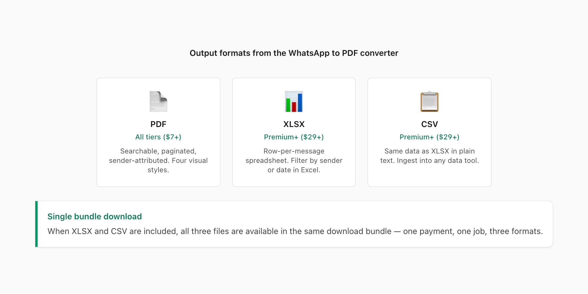 WhatsApp to PDF converter output bundle showing PDF, XLSX spreadsheet, and CSV file icons side by side