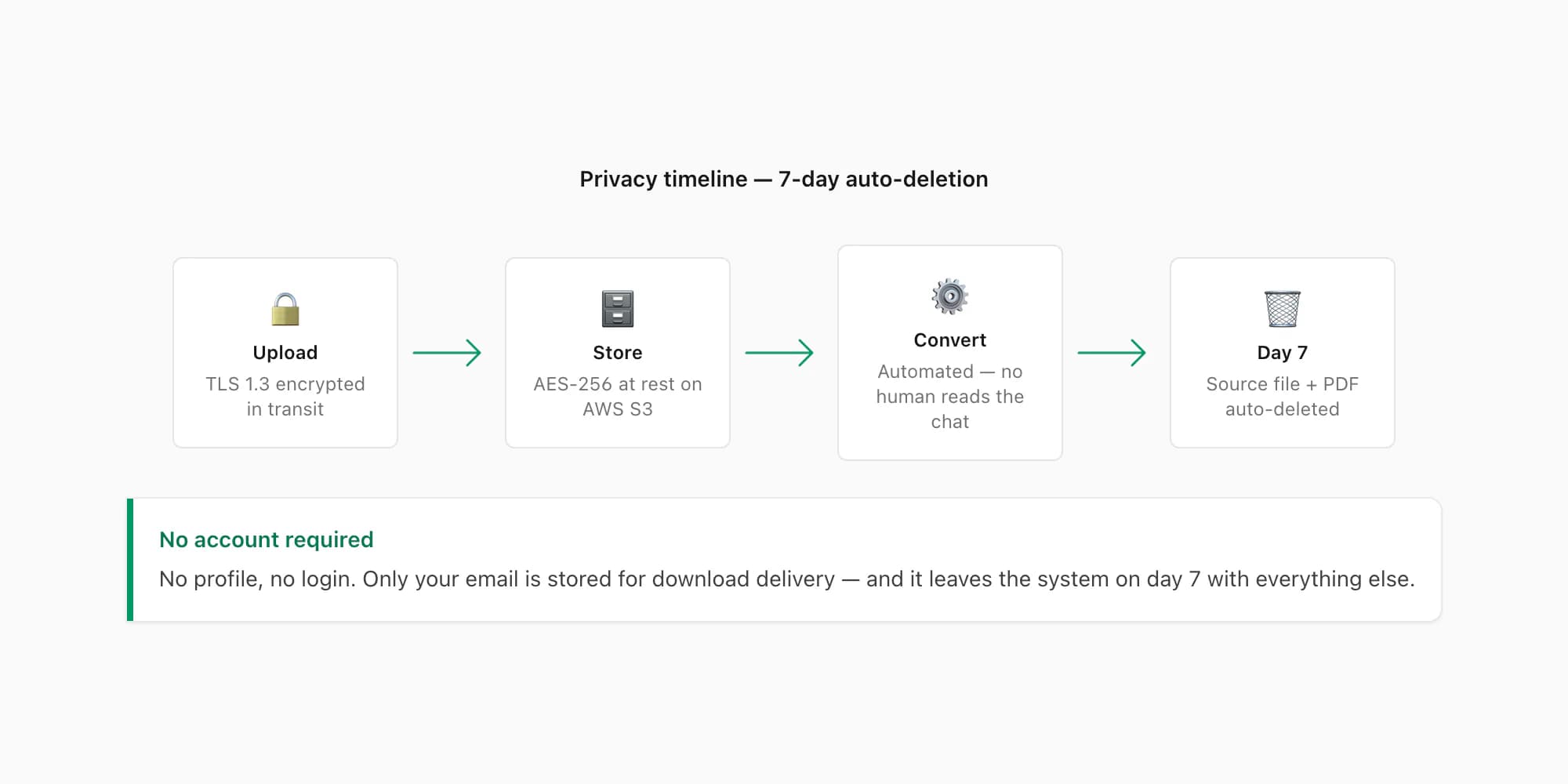 WhatsApp to PDF converter privacy diagram showing 7-day auto-deletion timeline and encryption at rest